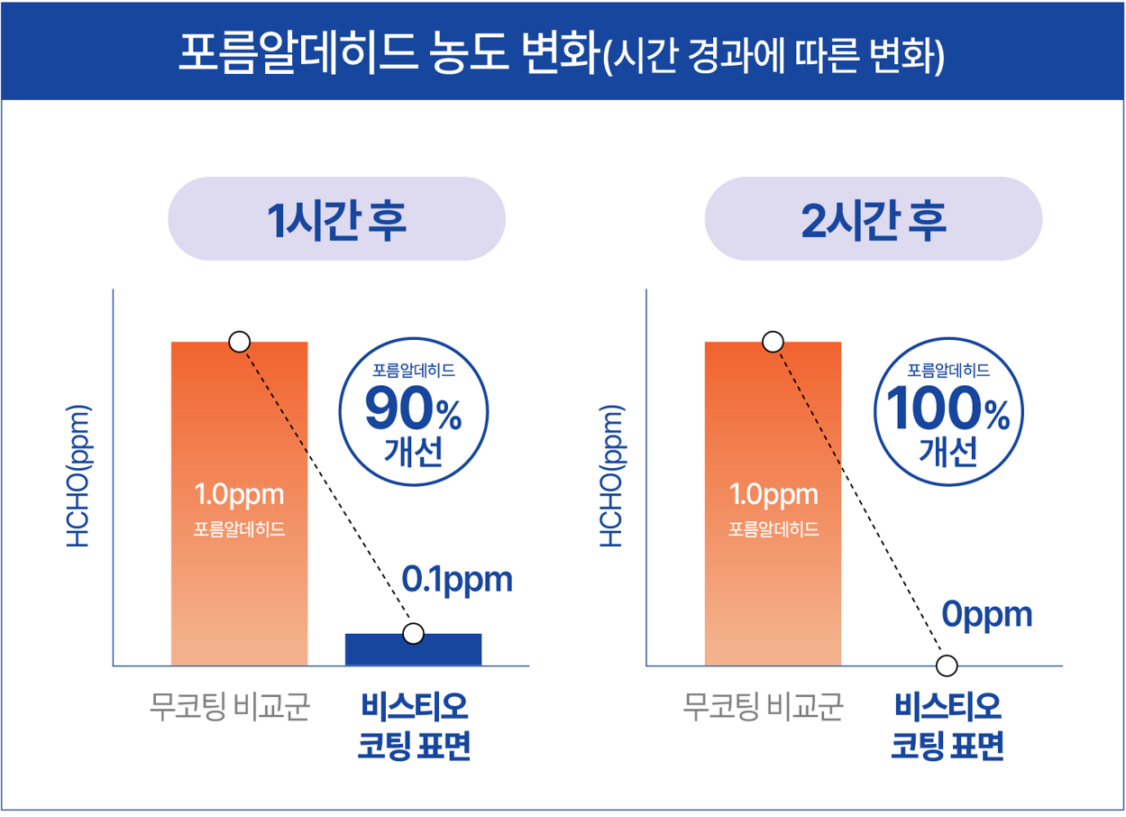 포름알데히드 저감 성능: 1.0 ppm에서 1시간 후 0.1 ppm, 2시간 후 0 ppm