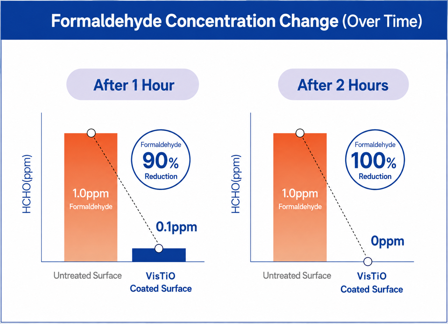 Formaldehyde reduction performance: 1.0 ppm to 0.1 ppm after 1 hour and 0 ppm after 2 hours