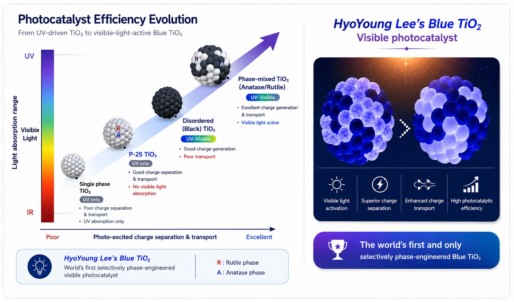 BlueTiO photocatalyst efficiency evolution