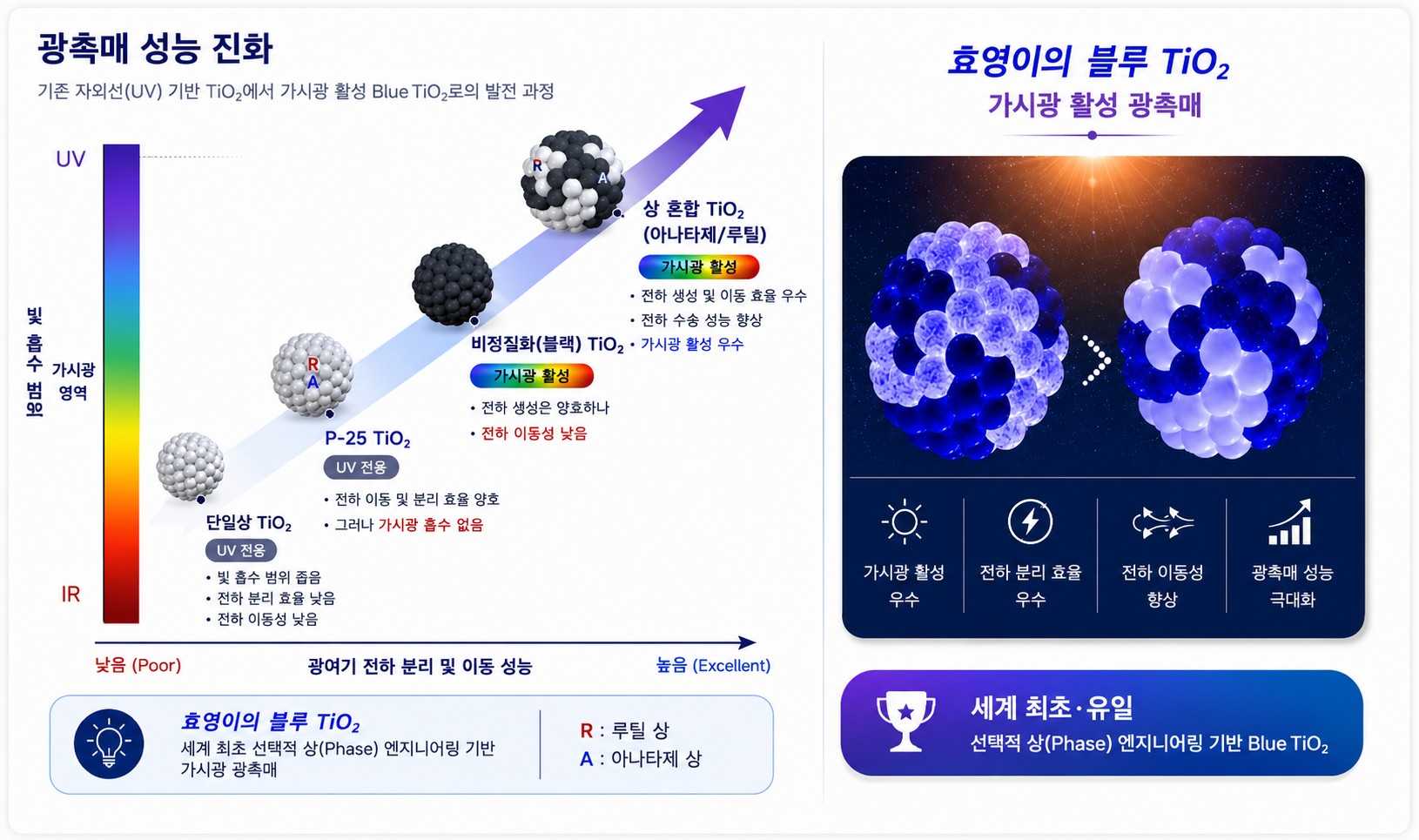 BlueTiO 광촉매 성능 향상
