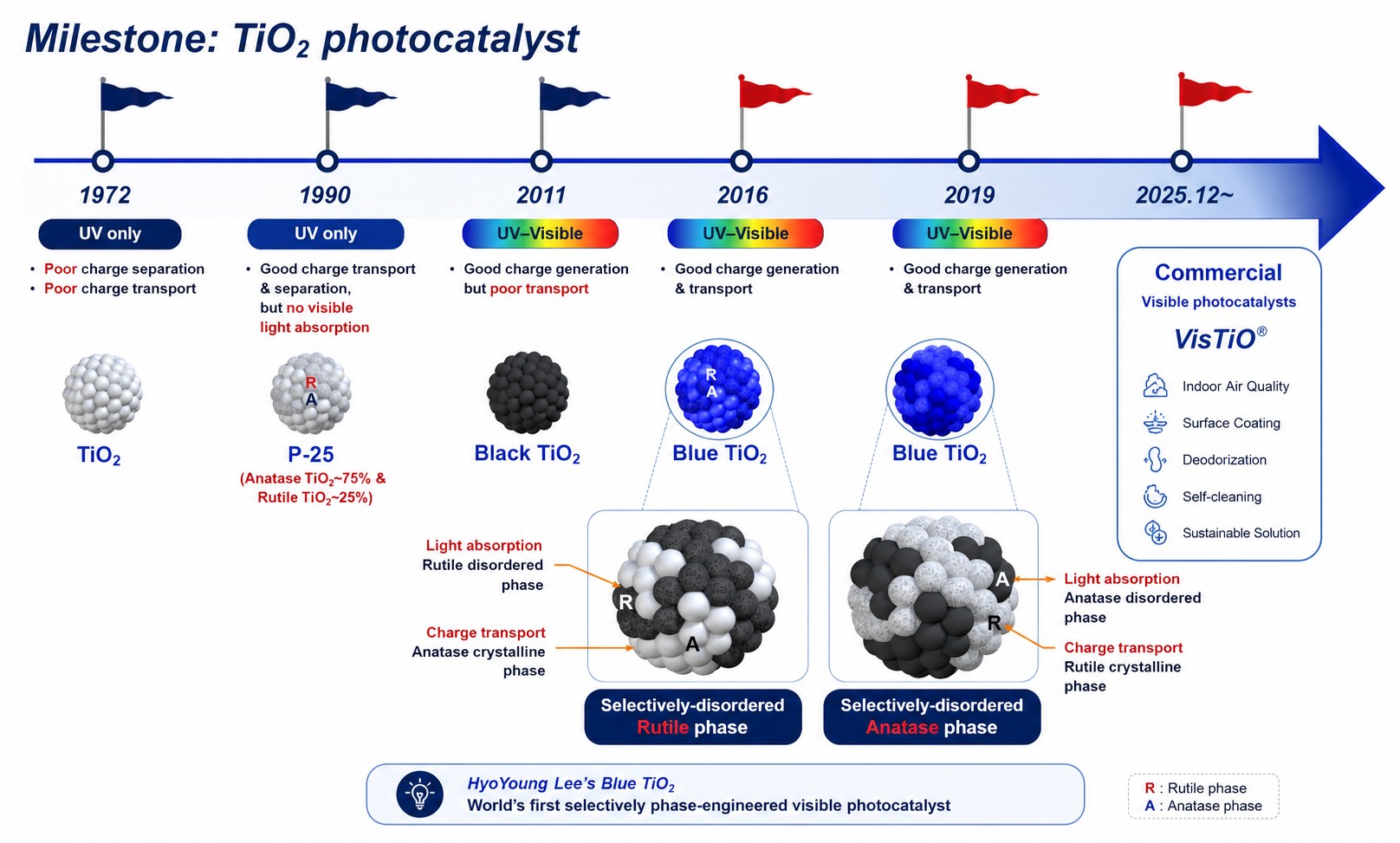 TiO2 photocatalyst milestone
