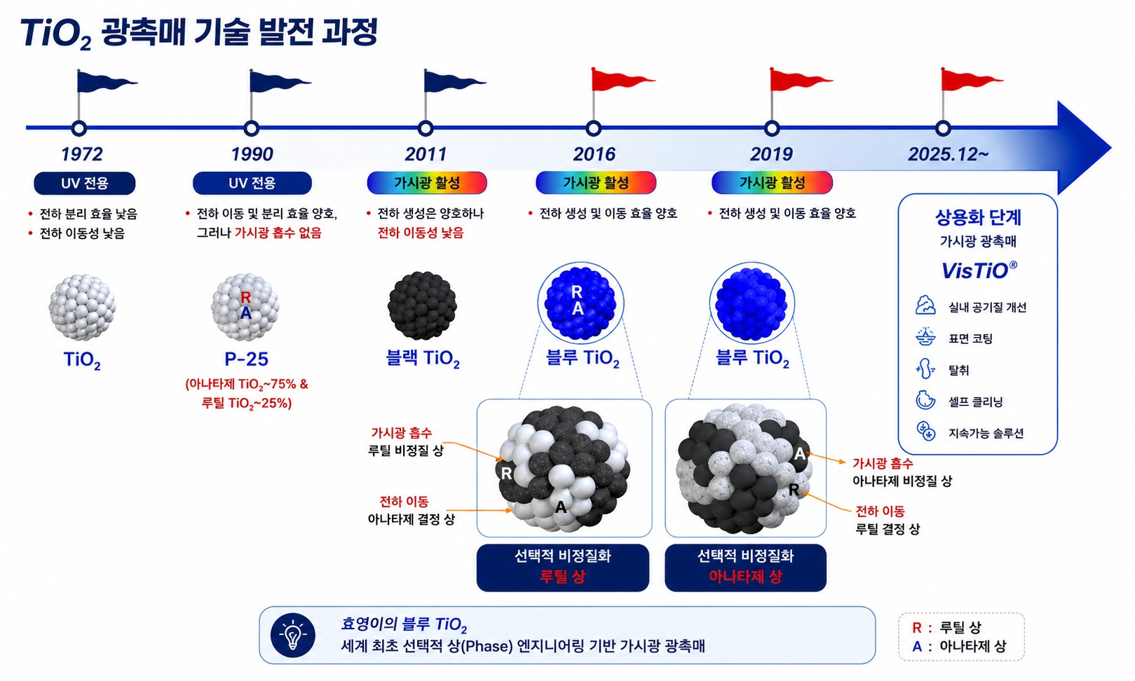 BlueTiO 기술 발전 과정