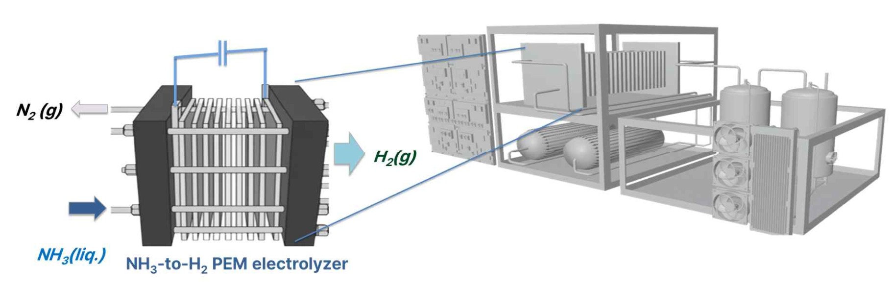 암모니아 기반 PEM 스택 셀을 활용한 현장형 그린 수소 생산 시스템